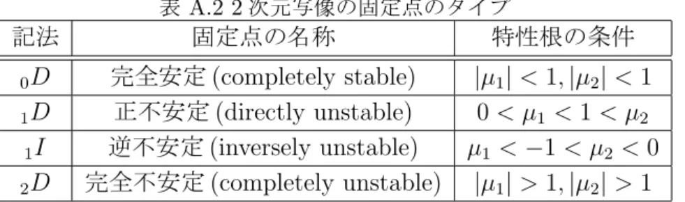 表 A.2 2 次元写像の固定点のタイプ 記法 固定点の名称 特性根の条件 0 D 完全安定 (completely stable) | µ 1 | &lt; 1, | µ 2 | &lt; 1 1 D 正不安定 (directly unstable) 0 &lt; µ 1 &lt; 1 &lt; µ 2 1 I 逆不安定 (inversely unstable) µ 1 &lt; − 1 &lt; µ 2 &lt; 0 2 D 完全不安定 (completely unstable) | µ 1 | &gt